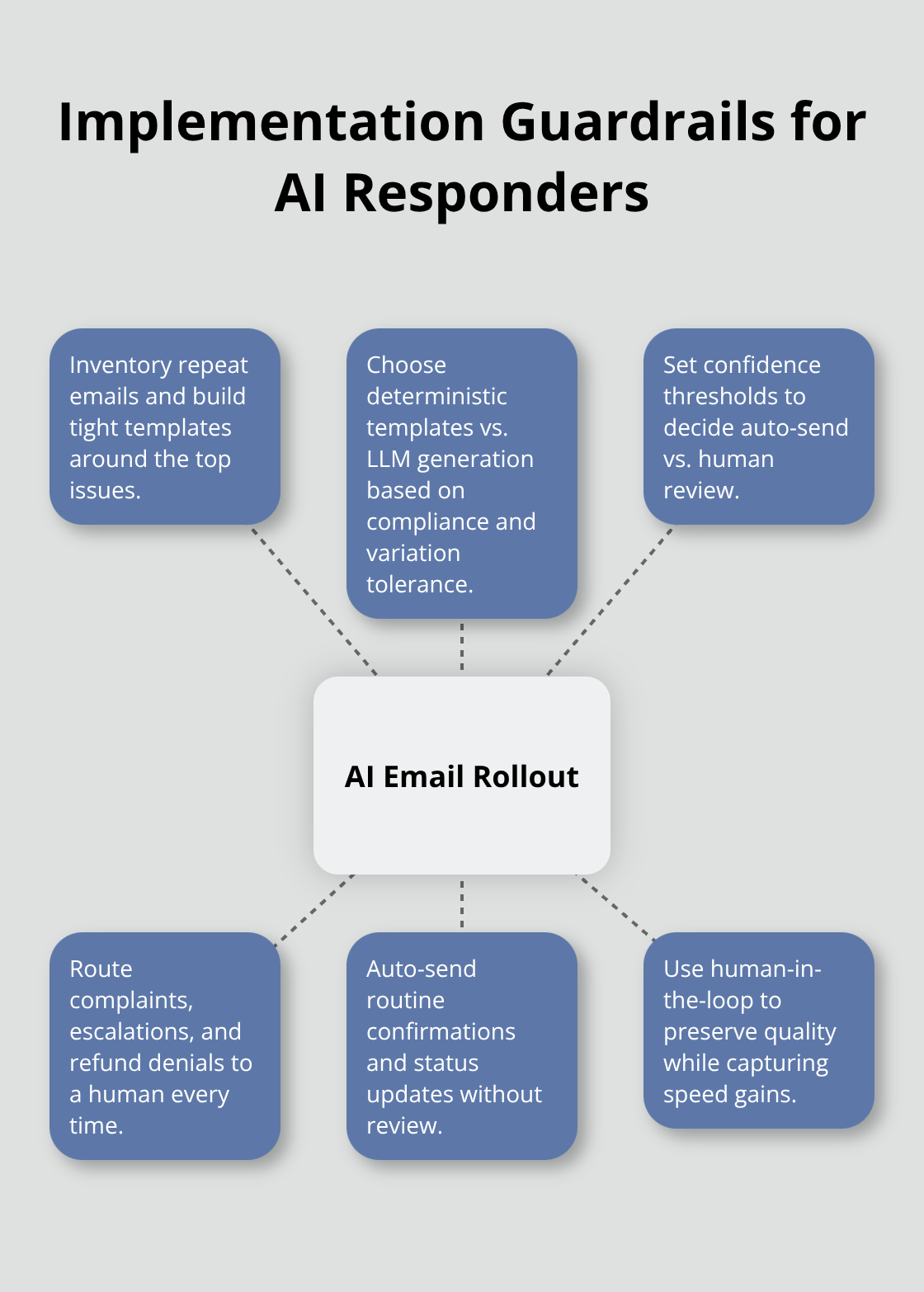 Key elements of a safe, effective rollout - AI email responder templates