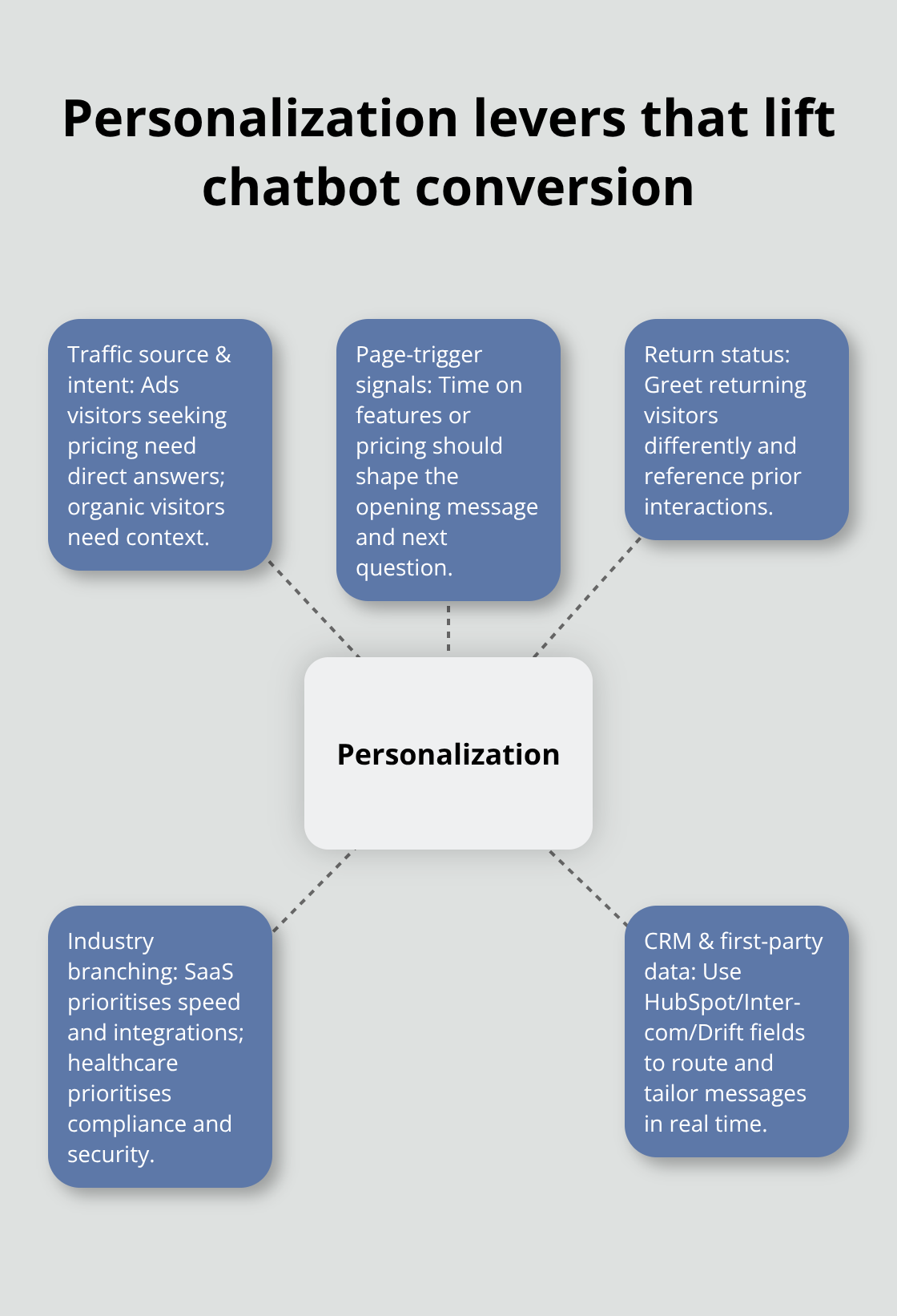 Hub-and-spoke showing key personalization signals that improve chatbot performance