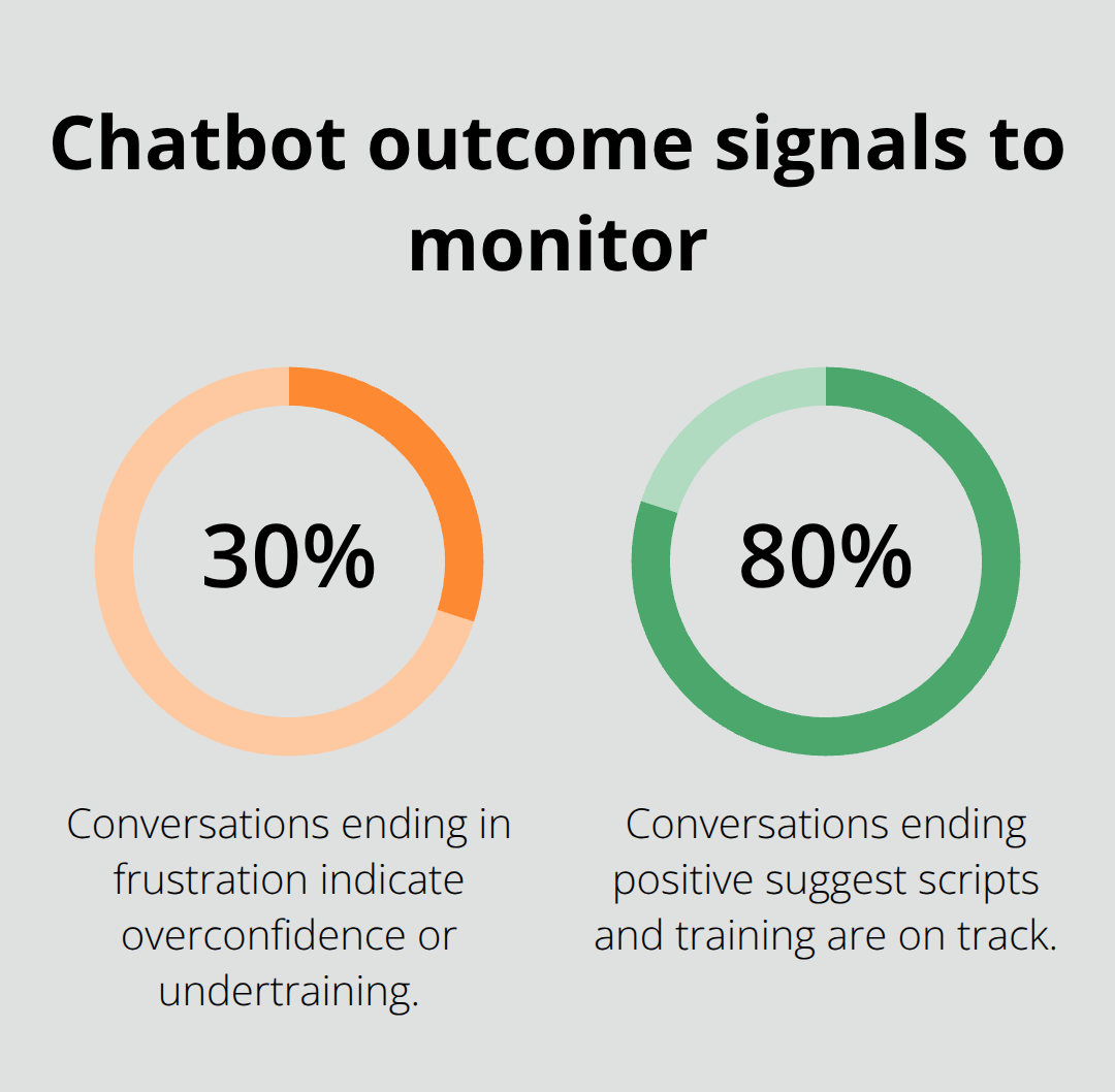 Percentage indicators highlighting frustrated versus positive conversation outcomes.